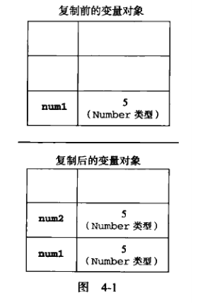 复制基本类型值