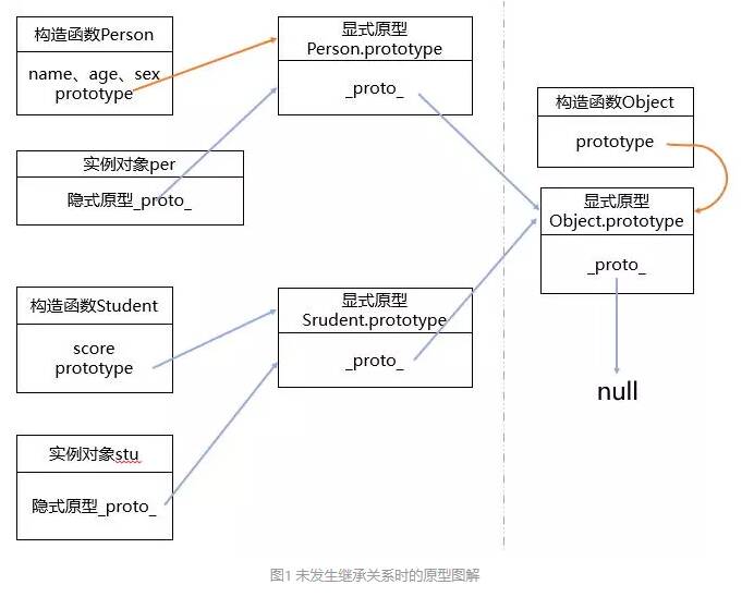 未发生继承关系时的原型图解